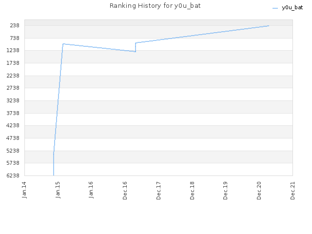 Ranking History for y0u_bat