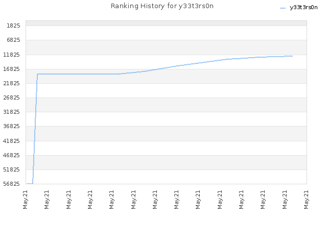 Ranking History for y33t3rs0n