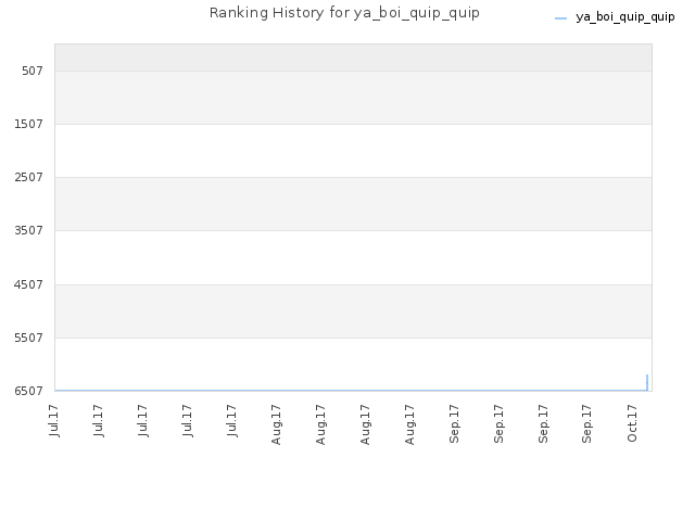 Ranking History for ya_boi_quip_quip