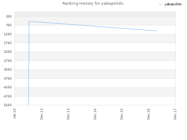 Ranking History for yabapolido