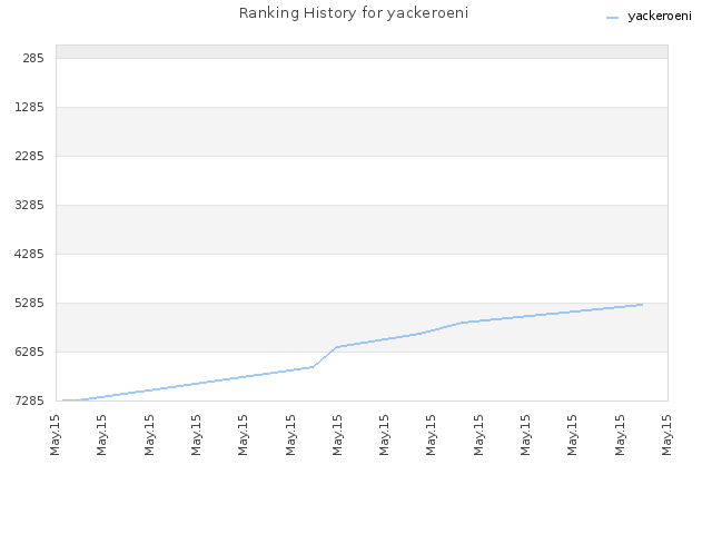 Ranking History for yackeroeni