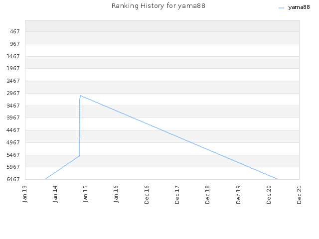 Ranking History for yama88