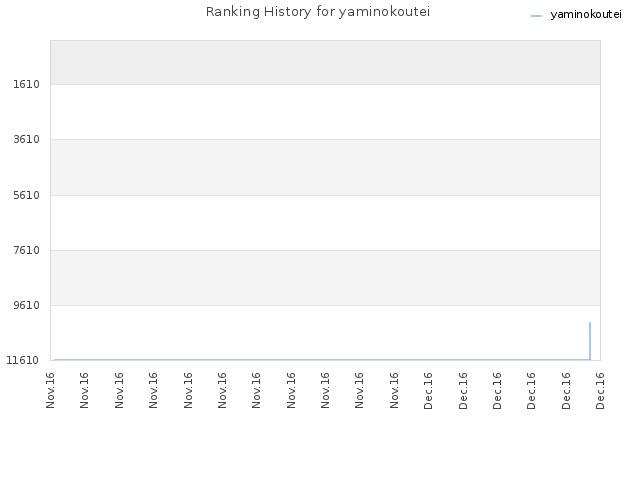 Ranking History for yaminokoutei