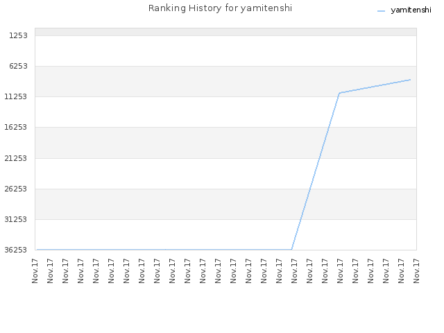 Ranking History for yamitenshi