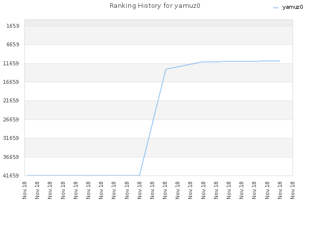 Ranking History for yamuz0