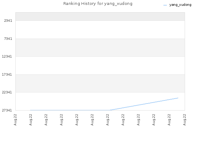 Ranking History for yang_xudong