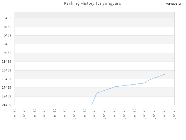 Ranking History for yangyaru