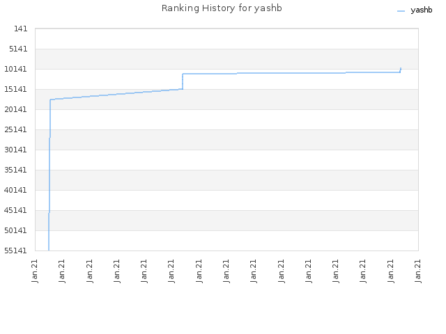 Ranking History for yashb