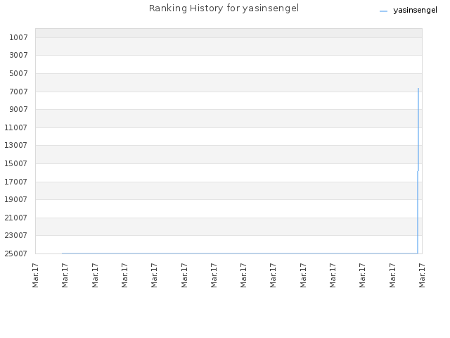 Ranking History for yasinsengel