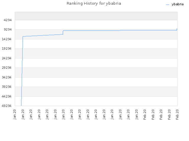 Ranking History for ybabria