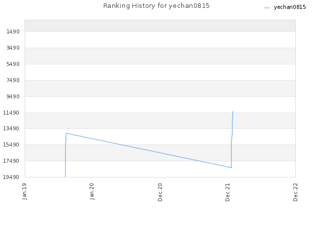 Ranking History for yechan0815