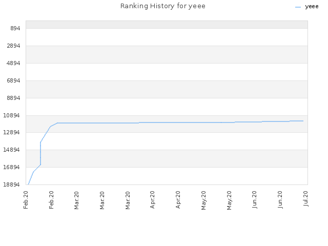 Ranking History for yeee