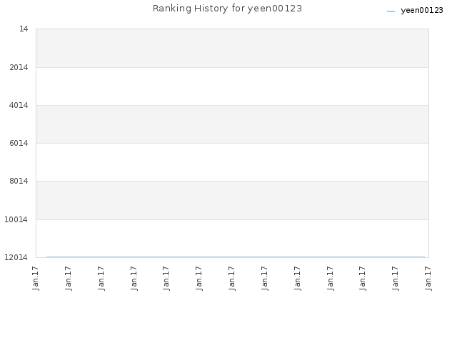 Ranking History for yeen00123