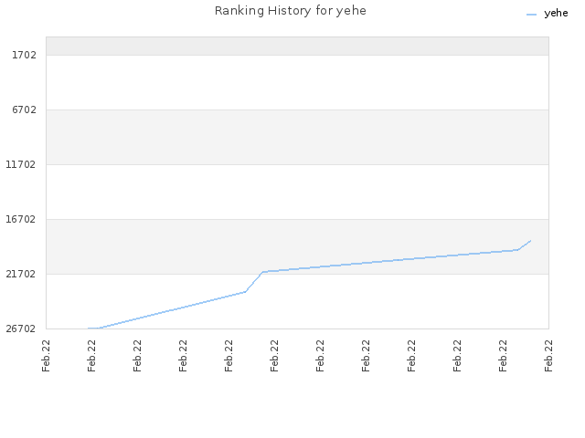 Ranking History for yehe