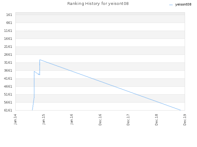 Ranking History for yeisont08