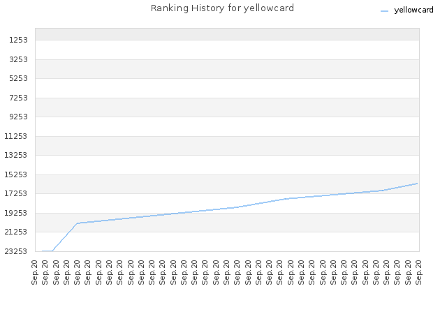 Ranking History for yellowcard