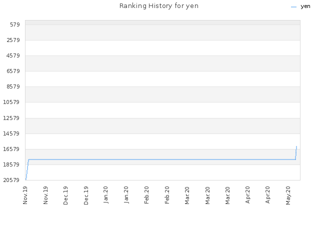 Ranking History for yen