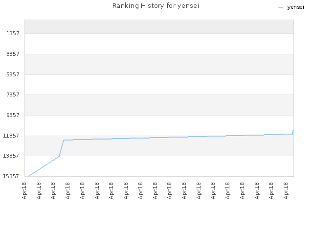 Ranking History for yensei