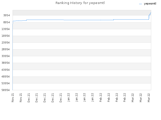 Ranking History for yepesmtl