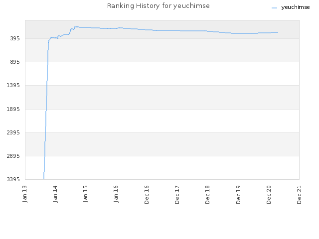 Ranking History for yeuchimse