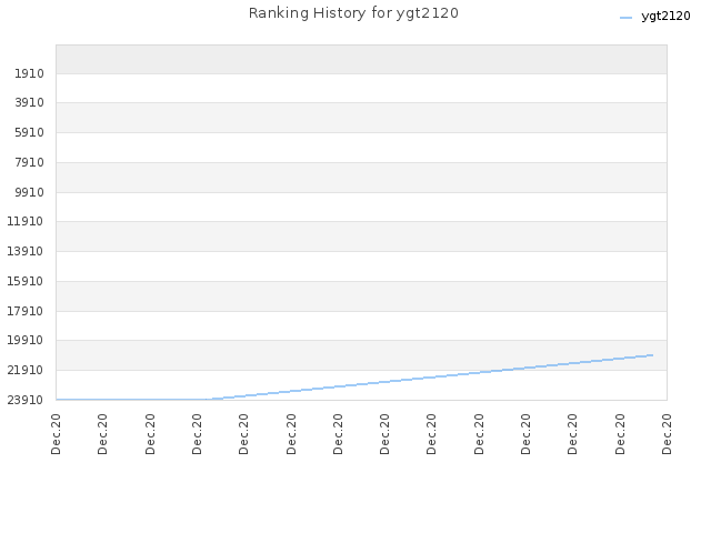 Ranking History for ygt2120