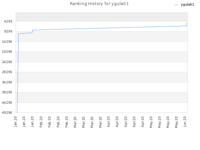 Ranking History for ygulati1