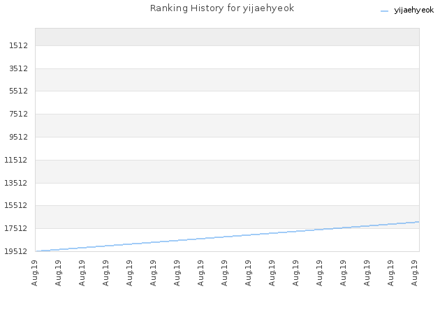 Ranking History for yijaehyeok