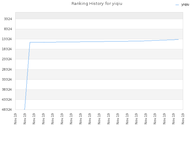 Ranking History for yiqiu