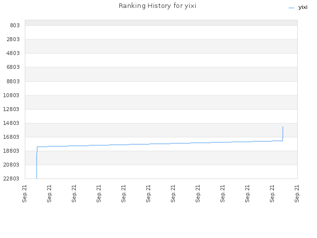 Ranking History for yixi