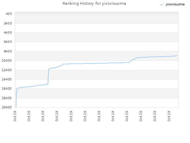 Ranking History for yixixisuoma