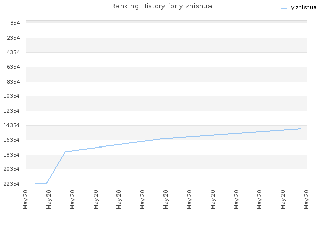 Ranking History for yizhishuai