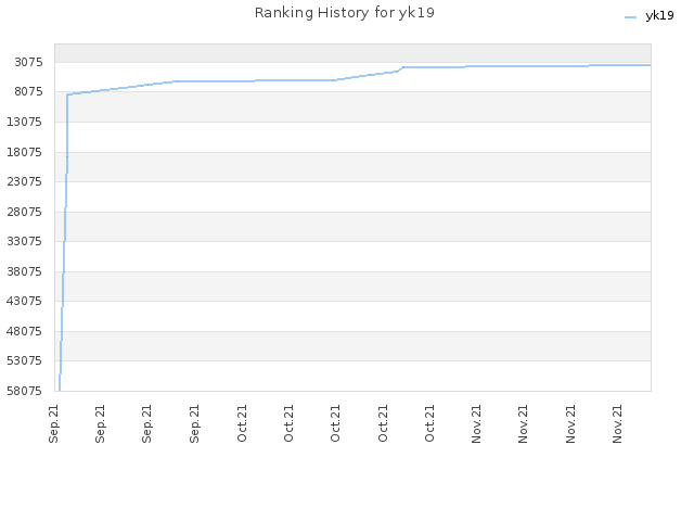 Ranking History for yk19