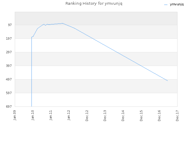 Ranking History for ymvunjq