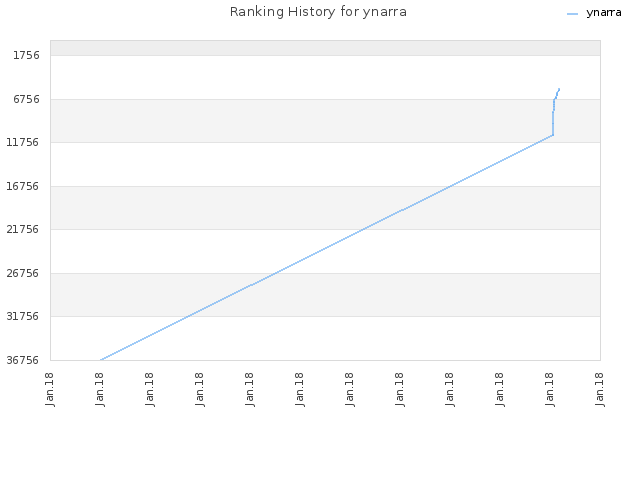 Ranking History for ynarra