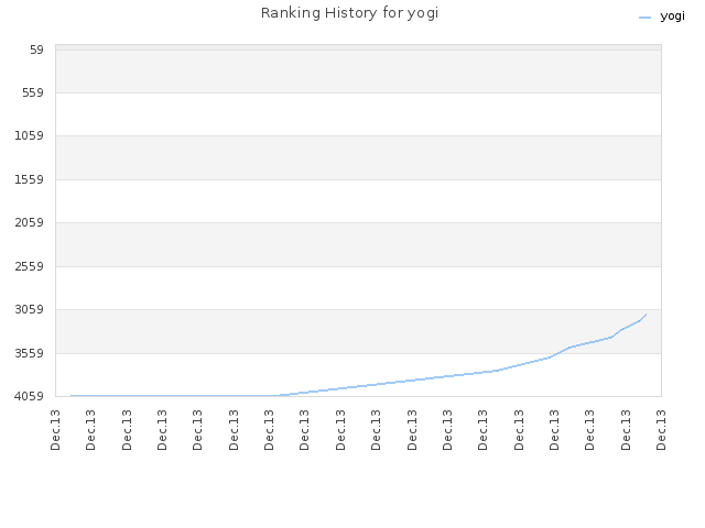 Ranking History for yogi