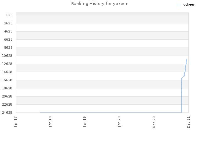 Ranking History for yokeen