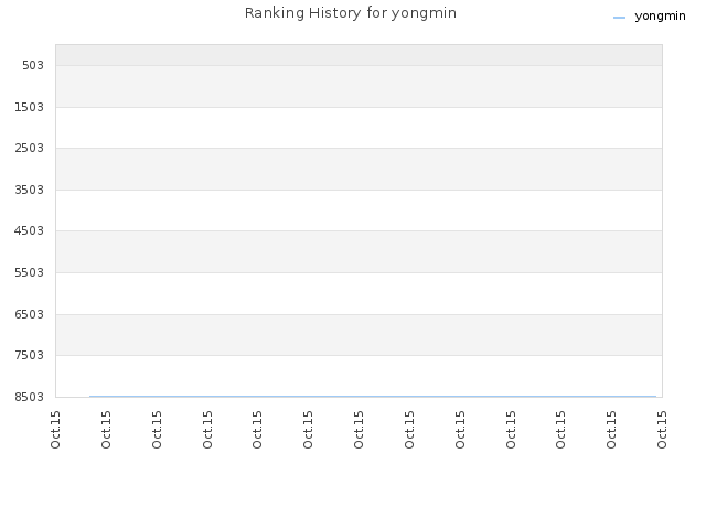 Ranking History for yongmin