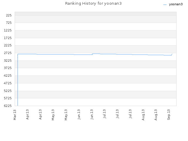 Ranking History for yoonan3