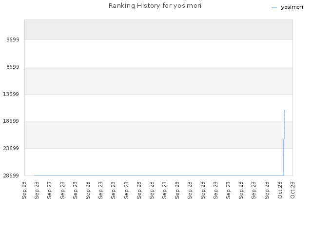 Ranking History for yosimori