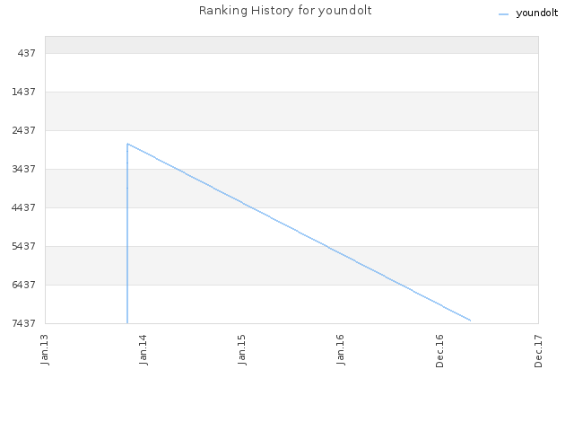 Ranking History for youndolt