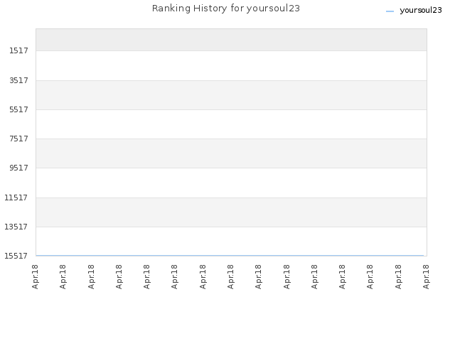 Ranking History for yoursoul23