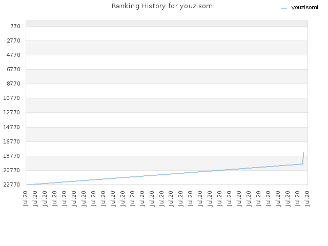 Ranking History for youzisomi