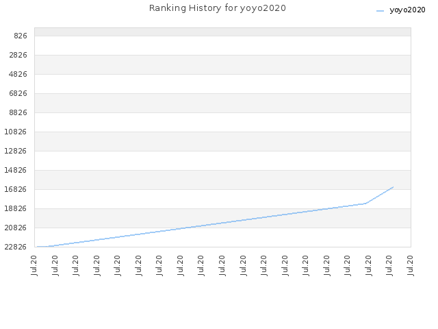 Ranking History for yoyo2020