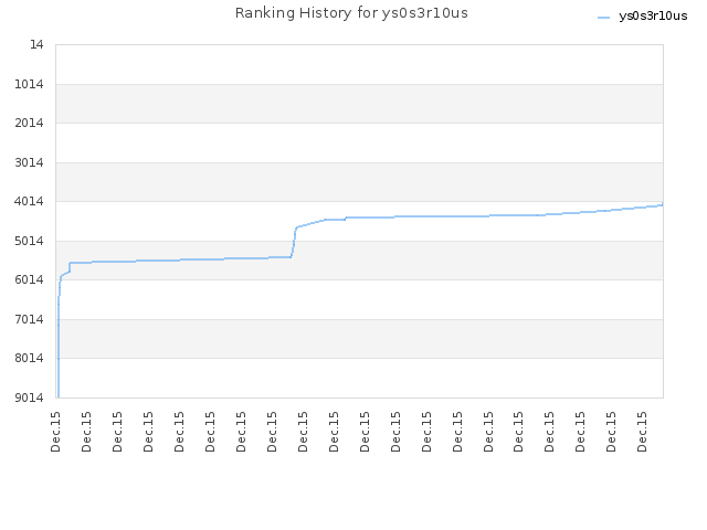 Ranking History for ys0s3r10us