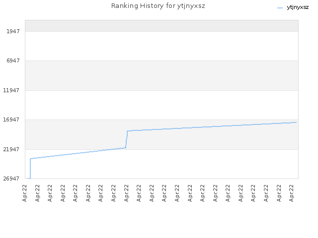 Ranking History for ytjnyxsz