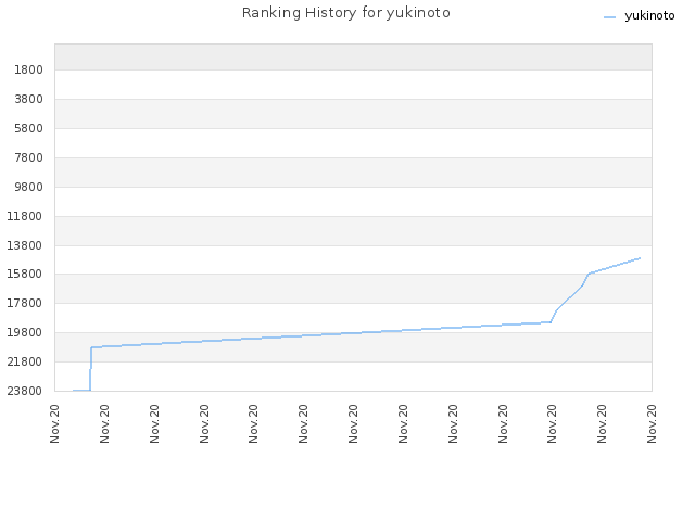 Ranking History for yukinoto