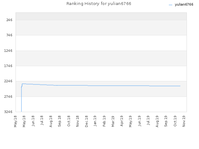 Ranking History for yulian6766