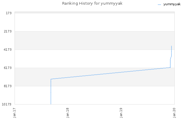 Ranking History for yummyyak