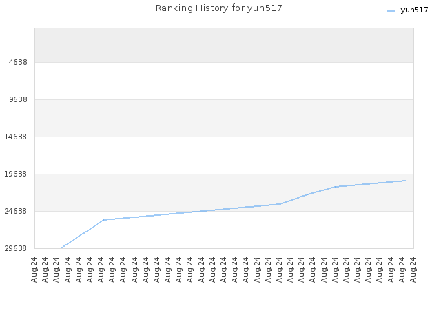 Ranking History for yun517