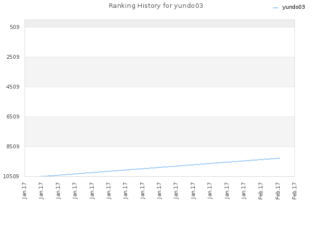 Ranking History for yundo03